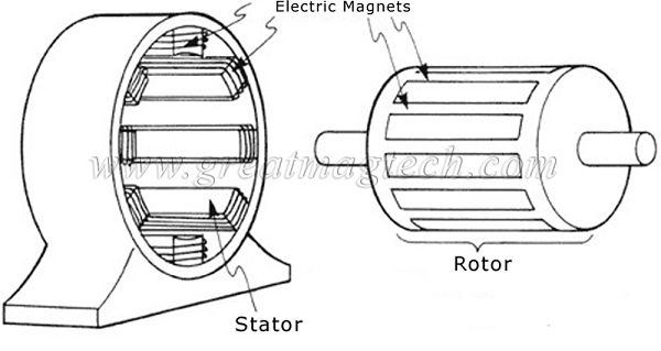 magnetic stator magnetic stator