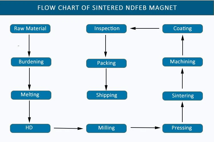 flow of sintered ndfeb magnet