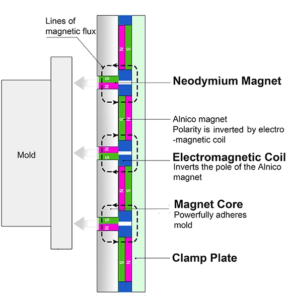 Magnetic Clamping System for Quick Mold Change.png