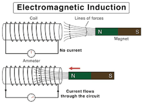 Electromagnetic Induction Electromagnetic Induction