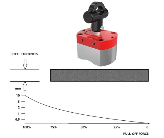 Switchable Magnet Switchable Magnet