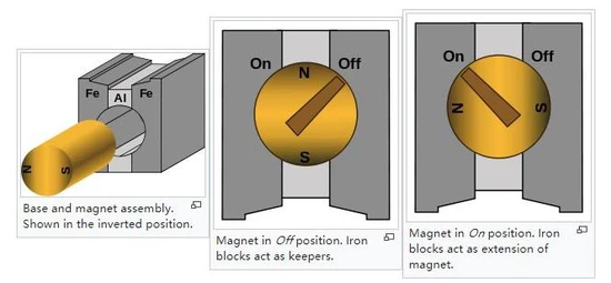 Structure of Switchable Magnet Structure of Switchable Magnet