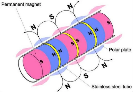 How Does a Magnetic Tube Work?