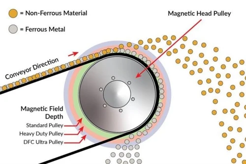 Magnetic head pulley at a conveyor discharge point separating ferrous metal from material Magnetic head pulley at a conveyor discharge point separating ferrous metal from material