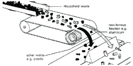 The Working Mechanism of Eddy Current Separators The Working Mechanism of Eddy Current Separators