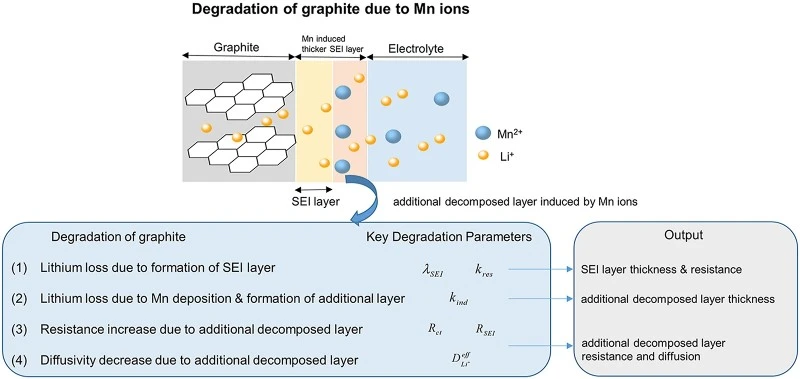 transition metal ion dissolution and migration in a lithium-ion cell transition metal ion dissolution and migration in a lithium-ion cell