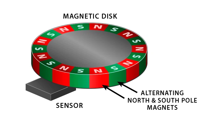 Structure And Components Of Encoder Magnets Structure And Components Of Encoder Magnets