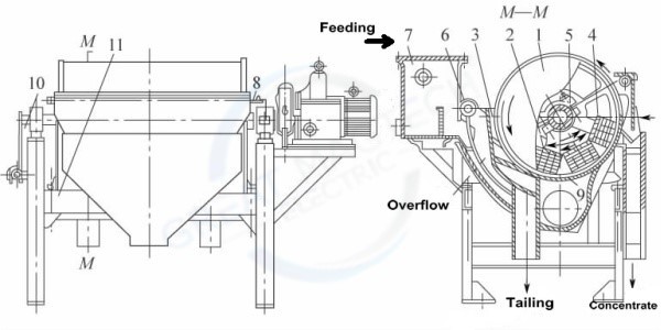 NCTB Concentrated Dehydration-Wet Type Drum Magnetic Separator NCTB Concentrated Dehydration-Wet Type Drum Magnetic Separator