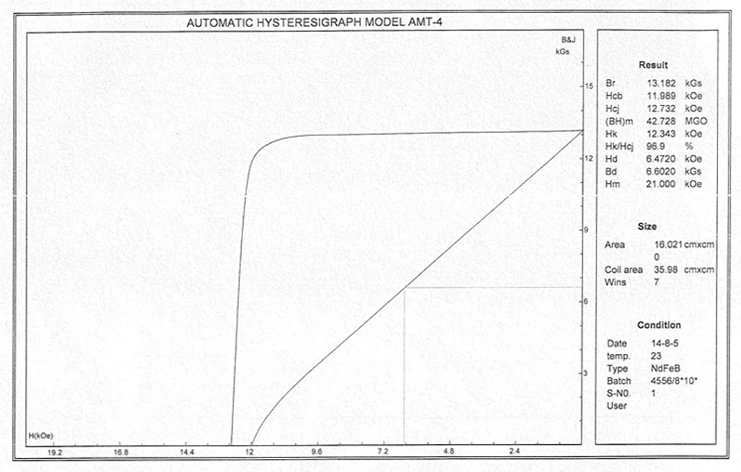 N42 Demagnetization Curve N42 Demagnetization Curve