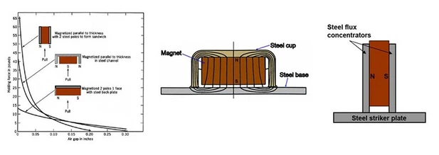 Magnetic door catches Magnetic door catches